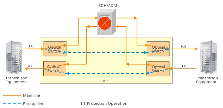 Node Protection Bypass System | Fiber Protection Systems